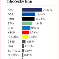 Výsledky za Jihočeský kraj - 7, 79 %