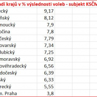Pořadí krajů ve výslednosti voleb v %, subjekt KSČM