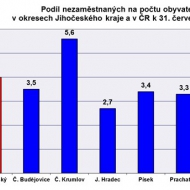 Procentuálníé nezaměstnanost Jihočeského kraje