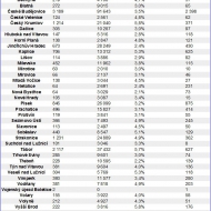 Konkrétní stav ke dni 31.7.2016 měst Jihočeského kraje
