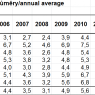 Roční průměry v % od 2005-2015